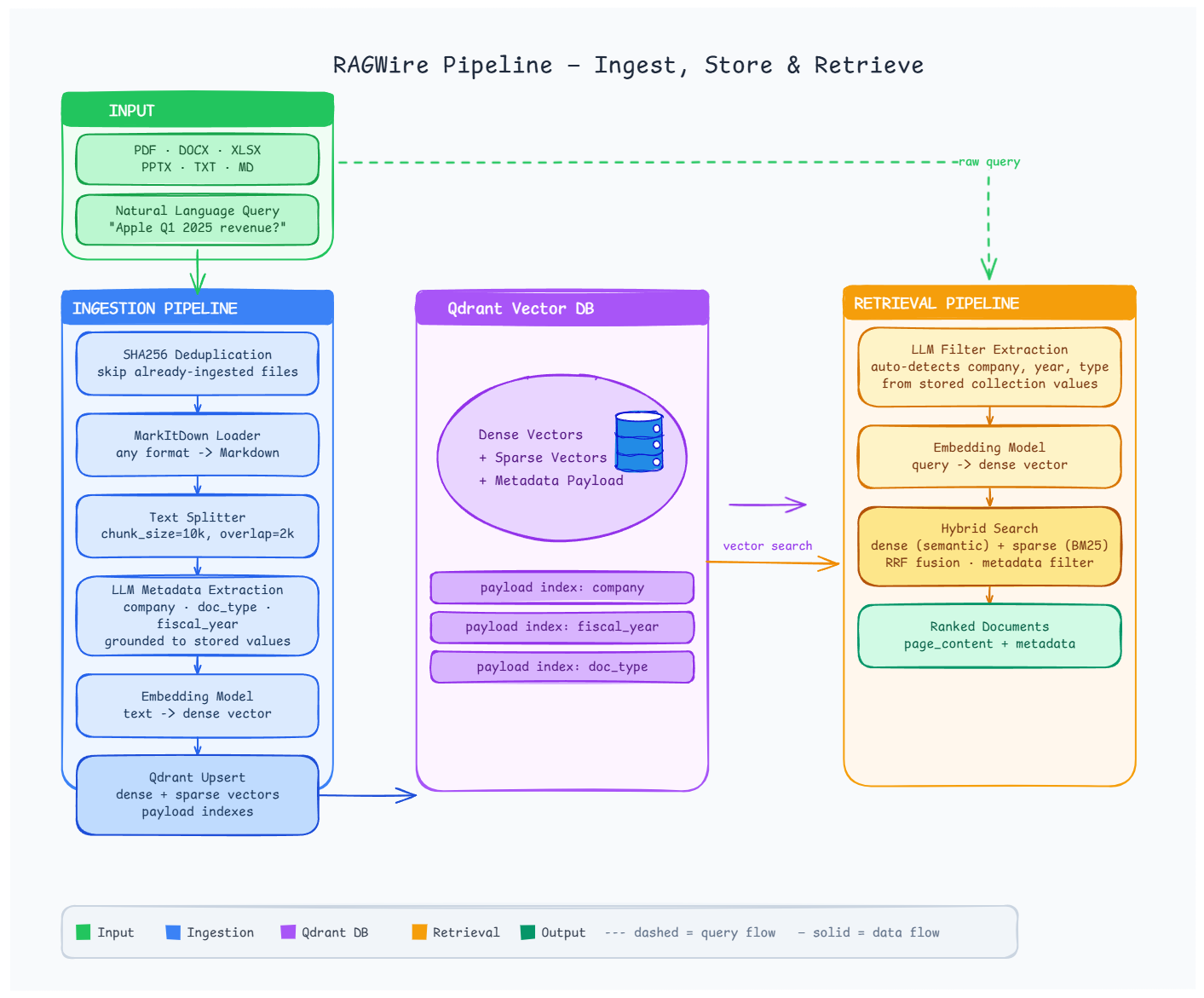 RAGWire Architecture
